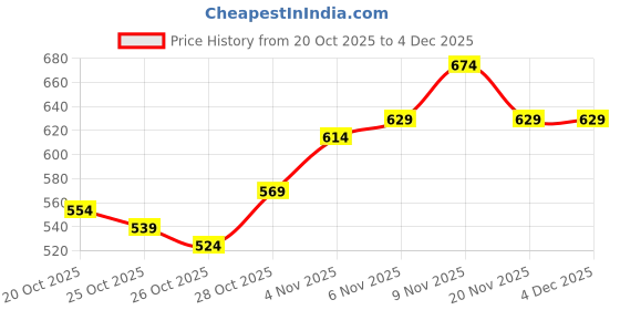 myntra.com HRX by Hrithik Roshan Colourblocked Drop-Shoulder Sleeves Relaxed Fit Polo Collar T-shirt hrx by hrithik roshan Price History Graph from 20 Oct 2025 to 4 Dec 2025
