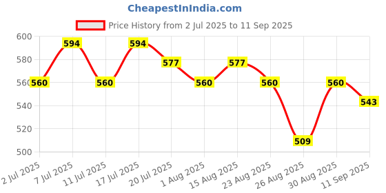 myntra.com HRX by Hrithik Roshan Colourblocked High Neck T-shirt hrx by hrithik roshan Price History Graph from 2 Jul 2025 to 11 Sep 2025