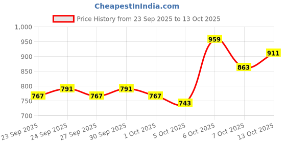 myntra.com HRX by Hrithik Roshan Colourblocked High-Rise Above Knee Length Tights hrx by hrithik roshan Price History Graph from 23 Sep 2025 to 13 Oct 2025