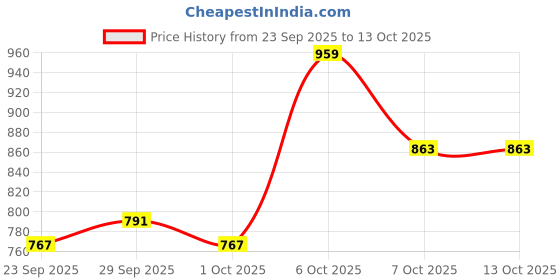 myntra.com HRX by Hrithik Roshan Colourblocked High-Rise Above Knee Length Tights hrx by hrithik roshan Price History Graph from 23 Sep 2025 to 13 Oct 2025