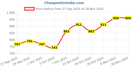 myntra.com HRX by Hrithik Roshan Colourblocked High-Rise Above Knee Length Tights hrx by hrithik roshan Price History Graph from 27 Sep 2025 to 27 Nov 2025