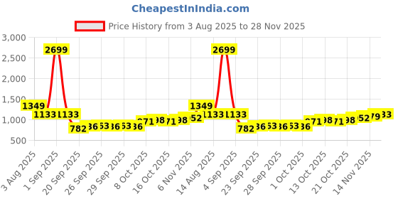 myntra.com HRX by Hrithik Roshan Colourblocked High-Rise Ankle-Length Tights hrx by hrithik roshan Price History Graph from 3 Aug 2025 to 28 Nov 2025