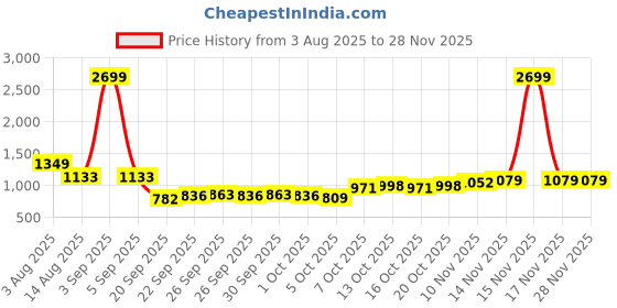 myntra.com HRX by Hrithik Roshan Colourblocked High-Rise Ankle-Length Tights hrx by hrithik roshan Price History Graph from 3 Aug 2025 to 27 Nov 2025