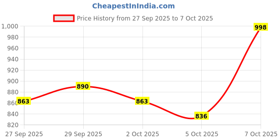 myntra.com HRX by Hrithik Roshan Colourblocked High-Rise Three-Fourth Length Tights hrx by hrithik roshan Price History Graph from 27 Sep 2025 to 7 Oct 2025