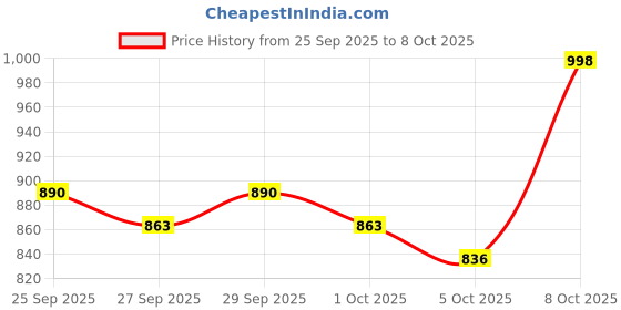 myntra.com HRX by Hrithik Roshan Colourblocked High-Rise Three-Fourth Length Tights hrx by hrithik roshan Price History Graph from 25 Sep 2025 to 8 Oct 2025