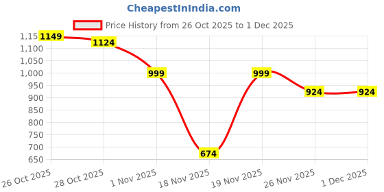myntra.com HRX by Hrithik Roshan Colourblocked Hooded Lifestyle Bomber Jacket hrx by hrithik roshan Price History Graph from 26 Oct 2025 to 29 Nov 2025