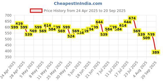 myntra.com HRX by Hrithik Roshan Colourblocked Hooded Rapid-Dry Running T-shirt hrx by hrithik roshan Price History Graph from 24 Apr 2025 to 20 Sep 2025