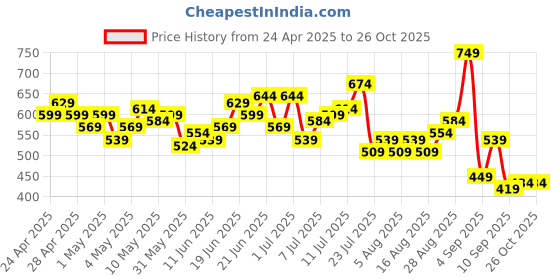 myntra.com HRX by Hrithik Roshan Colourblocked Hooded Rapid-Dry Running T-shirt hrx by hrithik roshan Price History Graph from 24 Apr 2025 to 26 Oct 2025