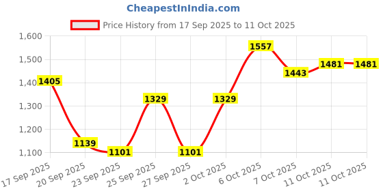 myntra.com HRX by Hrithik Roshan Colourblocked Hooded Rapid-Dry Running Zip-Up Tracksuit hrx by hrithik roshan Price History Graph from 17 Sep 2025 to 11 Oct 2025