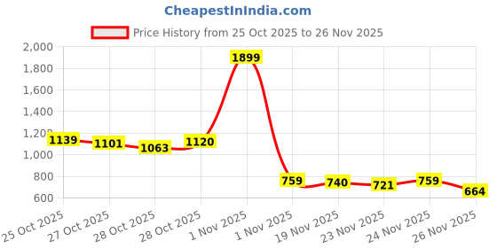 myntra.com HRX by Hrithik Roshan Colourblocked Hooded Running Sweatshirt hrx by hrithik roshan Price History Graph from 25 Oct 2025 to 26 Nov 2025