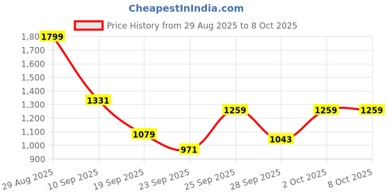 myntra.com HRX by Hrithik Roshan Colourblocked Hooded Running Tracksuit hrx by hrithik roshan Price History Graph from 29 Aug 2025 to 8 Oct 2025