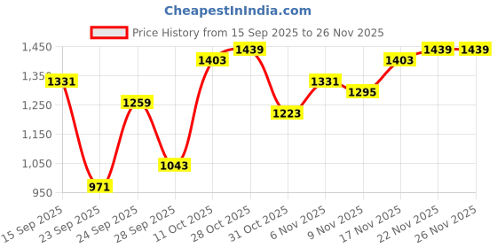 myntra.com HRX by Hrithik Roshan Colourblocked Hooded Running Tracksuit hrx by hrithik roshan Price History Graph from 15 Sep 2025 to 26 Nov 2025