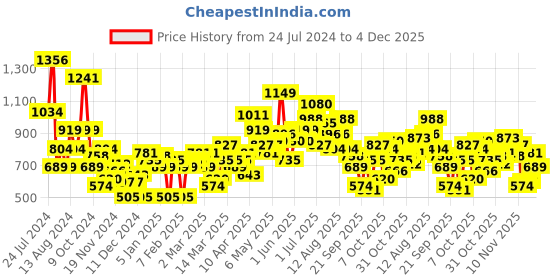 myntra.com HRX by Hrithik Roshan Colourblocked Hooded Sweatshirt hrx by hrithik roshan Price History Graph from 24 Jul 2024 to 4 Dec 2025