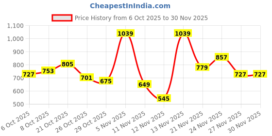 myntra.com HRX by Hrithik Roshan Colourblocked Hooded Sweatshirt hrx by hrithik roshan Price History Graph from 6 Oct 2025 to 29 Nov 2025