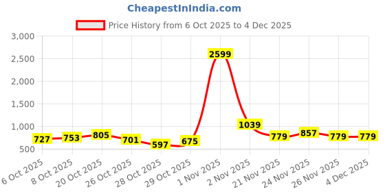myntra.com HRX by Hrithik Roshan Colourblocked Hooded Sweatshirt hrx by hrithik roshan Price History Graph from 6 Oct 2025 to 3 Dec 2025