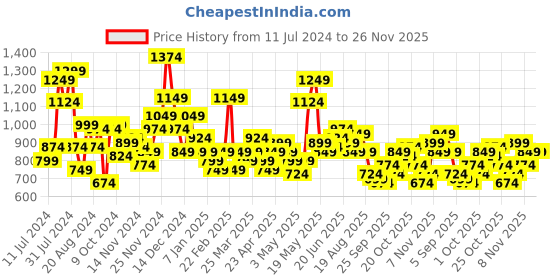 myntra.com HRX by Hrithik Roshan Colourblocked Hooded Tailored Jacket hrx by hrithik roshan Price History Graph from 11 Jul 2024 to 25 Nov 2025
