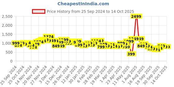 myntra.com HRX by Hrithik Roshan Colourblocked Hooded Tailored Jacket hrx by hrithik roshan Price History Graph from 25 Sep 2024 to 14 Oct 2025