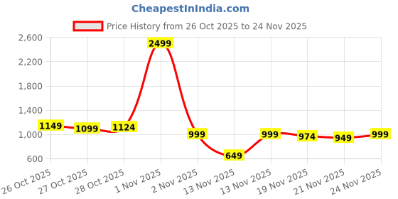 myntra.com HRX by Hrithik Roshan Colourblocked Hooded Training Jacket hrx by hrithik roshan Price History Graph from 26 Oct 2025 to 24 Nov 2025