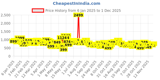 myntra.com HRX by Hrithik Roshan Colourblocked Hooded Training Sweatshirt hrx by hrithik roshan Price History Graph from 6 Jan 2025 to 1 Dec 2025