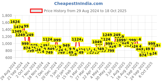myntra.com HRX by Hrithik Roshan Colourblocked Lifestyle Jacket hrx by hrithik roshan Price History Graph from 29 Aug 2024 to 17 Oct 2025