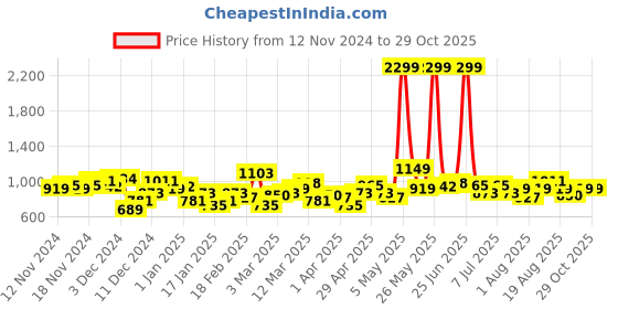 myntra.com HRX by Hrithik Roshan Colourblocked Lifestyle Jacket hrx by hrithik roshan Price History Graph from 12 Nov 2024 to 29 Oct 2025