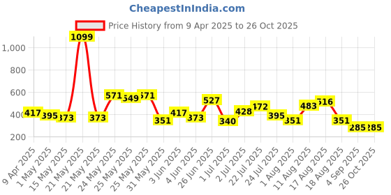 myntra.com HRX by Hrithik Roshan Colourblocked Lifestyle Polo T-shirt hrx by hrithik roshan Price History Graph from 9 Apr 2025 to 26 Oct 2025