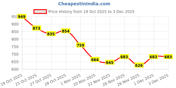 myntra.com HRX by Hrithik Roshan Colourblocked Lifestyle Sweatshirt hrx by hrithik roshan Price History Graph from 19 Oct 2025 to 2 Dec 2025