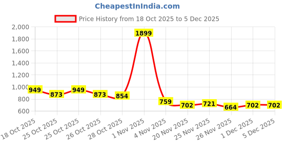 myntra.com HRX by Hrithik Roshan Colourblocked Lifestyle Sweatshirt hrx by hrithik roshan Price History Graph from 18 Oct 2025 to 5 Dec 2025