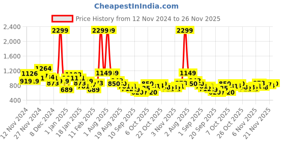 myntra.com HRX by Hrithik Roshan Colourblocked Lifestyle Tailored Jacket hrx by hrithik roshan Price History Graph from 12 Nov 2024 to 25 Nov 2025