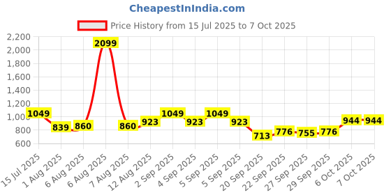 myntra.com HRX by Hrithik Roshan Colourblocked Medium Coverage Lightly Padded Non-Wired Workout Bra hrx by hrithik roshan Price History Graph from 15 Jul 2025 to 7 Oct 2025