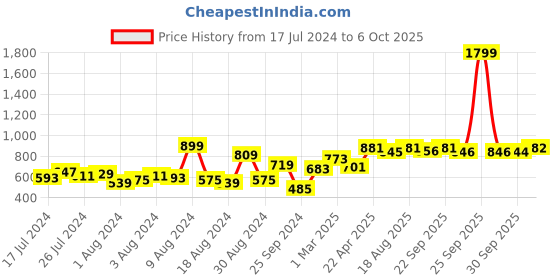 myntra.com HRX by Hrithik Roshan Colourblocked Medium Duffel Bag hrx by hrithik roshan Price History Graph from 17 Jul 2024 to 4 Oct 2025