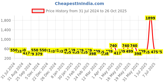 myntra.com HRX by Hrithik Roshan Colourblocked Medium Duffel Bag hrx by hrithik roshan Price History Graph from 31 Jul 2024 to 26 Oct 2025