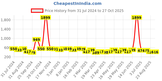 myntra.com HRX by Hrithik Roshan Colourblocked Medium Duffel Bag hrx by hrithik roshan Price History Graph from 31 Jul 2024 to 26 Oct 2025
