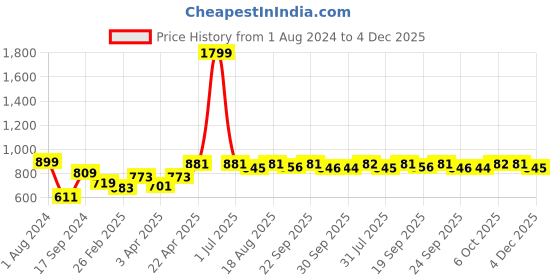 myntra.com HRX by Hrithik Roshan Colourblocked Medium Duffel Bag hrx by hrithik roshan Price History Graph from 1 Aug 2024 to 4 Dec 2025