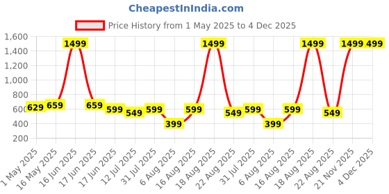 myntra.com HRX by Hrithik Roshan Colourblocked Medium Foldable Sports or Gym Duffel Bag hrx by hrithik roshan Price History Graph from 1 May 2025 to 4 Dec 2025