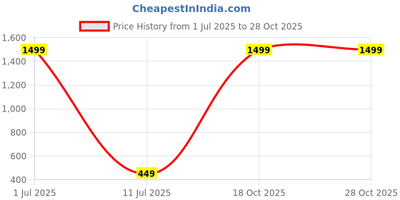 myntra.com HRX by Hrithik Roshan Colourblocked Medium Foldable Sports or Gym Duffel Bag hrx by hrithik roshan Price History Graph from 1 Jul 2025 to 28 Oct 2025