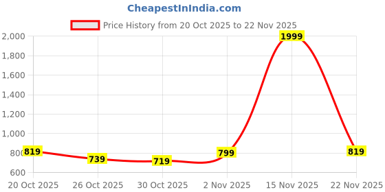 myntra.com HRX by Hrithik Roshan Colourblocked Mock Collar Padded Gilet Jacket hrx by hrithik roshan Price History Graph from 20 Oct 2025 to 22 Nov 2025