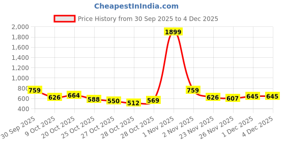 myntra.com HRX by Hrithik Roshan Colourblocked Mock Collar Sweatshirt hrx by hrithik roshan Price History Graph from 30 Sep 2025 to 1 Dec 2025