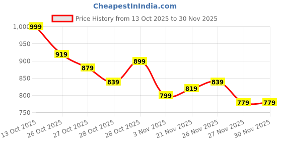 myntra.com HRX by Hrithik Roshan Colourblocked Outdoor Bomber Jacket hrx by hrithik roshan Price History Graph from 13 Oct 2025 to 29 Nov 2025