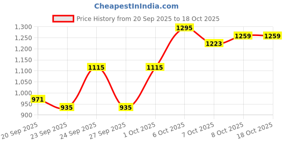 myntra.com HRX by Hrithik Roshan Colourblocked Padded Bomber Jacket hrx by hrithik roshan Price History Graph from 20 Sep 2025 to 17 Oct 2025