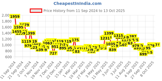 myntra.com HRX by Hrithik Roshan Colourblocked Padded Jacket hrx by hrithik roshan Price History Graph from 11 Sep 2024 to 13 Oct 2025