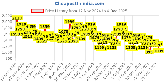 myntra.com HRX by Hrithik Roshan Colourblocked Padded Jacket hrx by hrithik roshan Price History Graph from 12 Nov 2024 to 4 Dec 2025