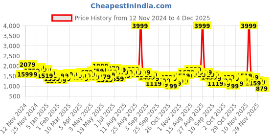 myntra.com HRX by Hrithik Roshan Colourblocked Padded Jacket hrx by hrithik roshan Price History Graph from 12 Nov 2024 to 4 Dec 2025