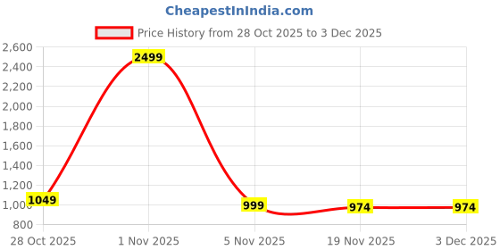 myntra.com HRX by Hrithik Roshan Colourblocked Padded Jacket hrx by hrithik roshan Price History Graph from 28 Oct 2025 to 3 Dec 2025