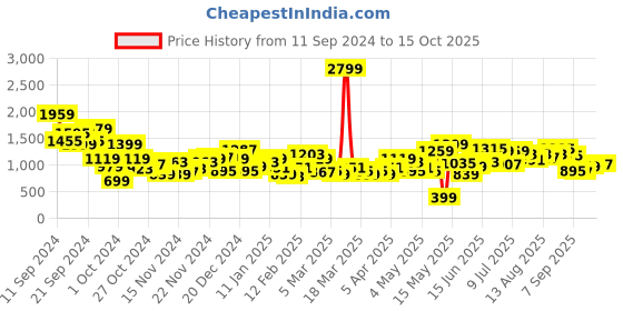 myntra.com HRX by Hrithik Roshan Colourblocked Padded Lifestyle Jacket hrx by hrithik roshan Price History Graph from 11 Sep 2024 to 15 Oct 2025