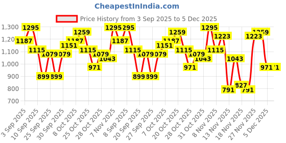 myntra.com HRX by Hrithik Roshan Colourblocked Padded Lifestyle Jacket with Detachable Hood hrx by hrithik roshan Price History Graph from 3 Sep 2025 to 5 Dec 2025