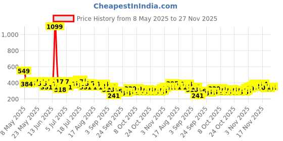 myntra.com HRX by Hrithik Roshan Colourblocked Perforated Running T-shirt hrx by hrithik roshan Price History Graph from 8 May 2025 to 27 Nov 2025