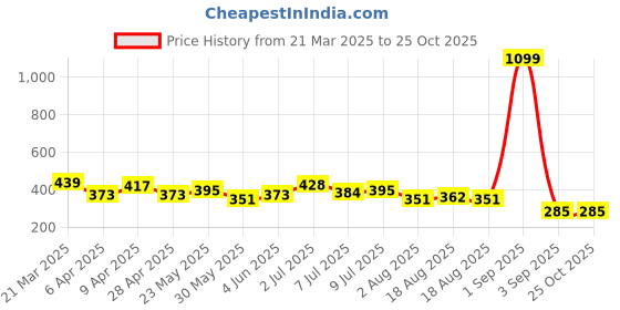 myntra.com HRX by Hrithik Roshan Colourblocked Polo Collar Lifestyle T-shirt hrx by hrithik roshan Price History Graph from 21 Mar 2025 to 25 Oct 2025