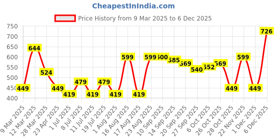 myntra.com HRX by Hrithik Roshan Colourblocked Polo Collar T-shirt with Contrast Collar hrx by hrithik roshan Price History Graph from 9 Mar 2025 to 5 Dec 2025