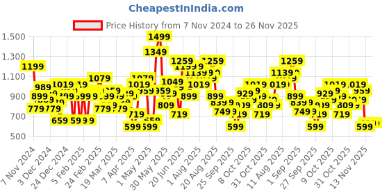 myntra.com HRX by Hrithik Roshan Colourblocked Pullover Sweatshirt hrx by hrithik roshan Price History Graph from 7 Nov 2024 to 25 Nov 2025